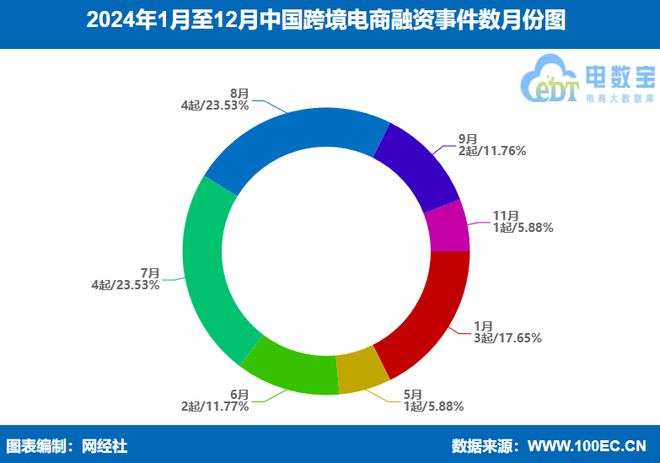 【电商榜单】《2024年跨境电商融资榜》：17起融资超4亿元(图4)