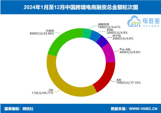 【电商榜单】《2024年跨境电商融资榜》：17起融资超4亿元(图5)