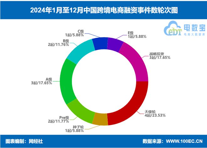 【电商榜单】《2024年跨境电商融资榜》：17起融资超4亿元(图2)