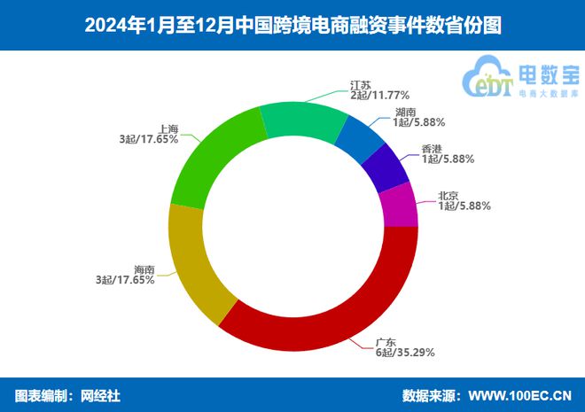 【电商榜单】《2024年跨境电商融资榜》：17起融资超4亿元(图3)