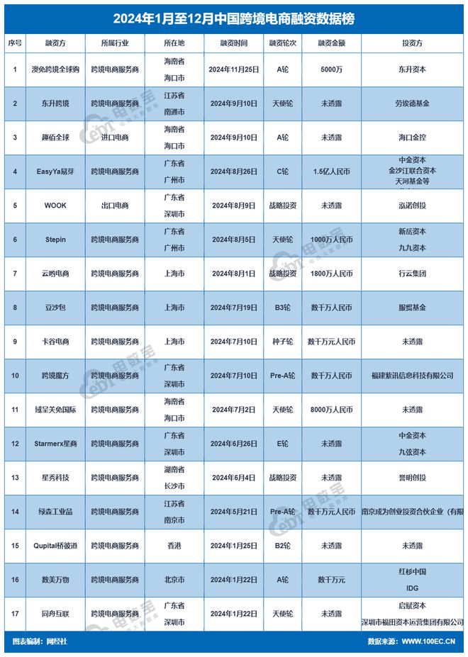 【电商榜单】《2024年跨境电商融资榜》：17起融资超4亿元(图6)