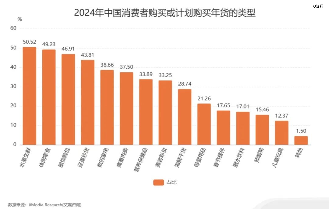 从“电商年货节”一窥消费变化轨迹(图4)