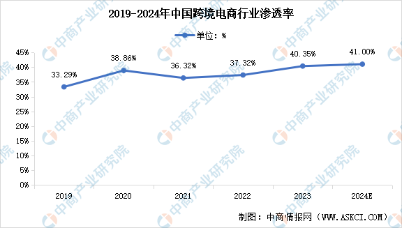 2024年中国跨境电商交易规模及行业渗透率预测分析（图）(图2)