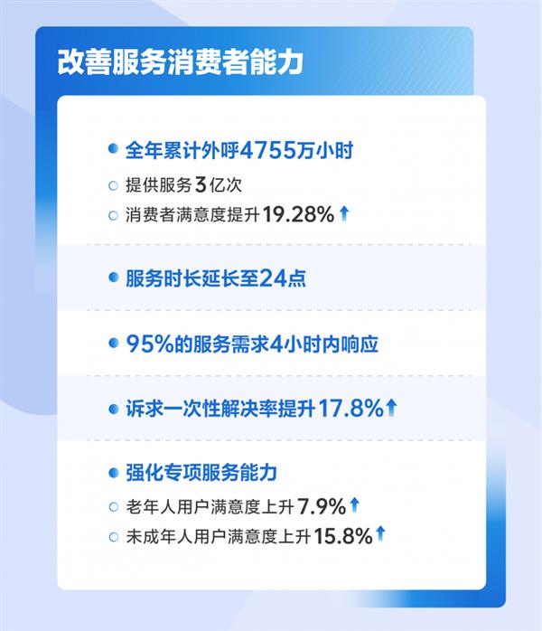 抖音电商发布《2024平台服务体验报告》售后满意度较去年提升13%(图3)