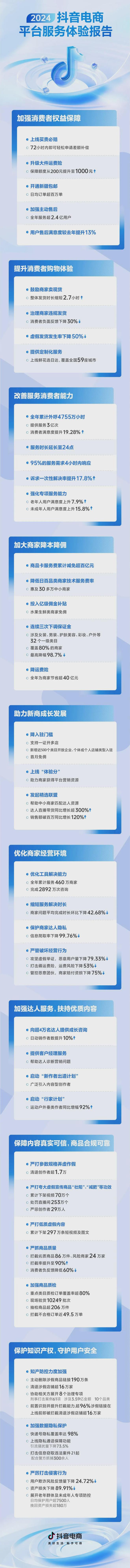 2024年抖音电商为460万商家做了这些事！(图2)