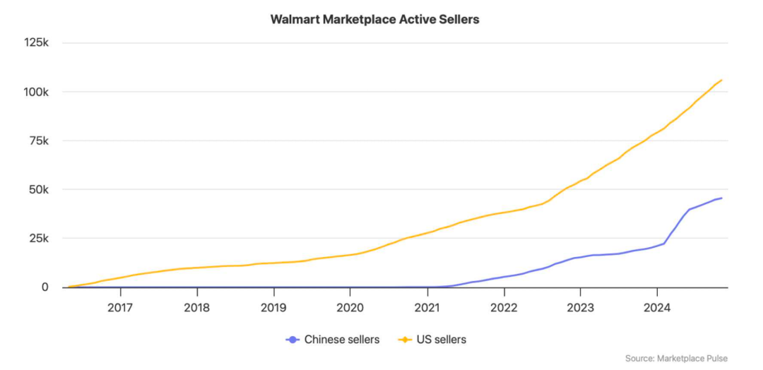 跨境电商告别2024：抢卖家、攻城池、在关税上走钢丝(图2)
