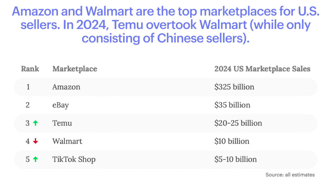 跨境电商告别2024：抢卖家、攻城池、在关税上走钢丝(图6)