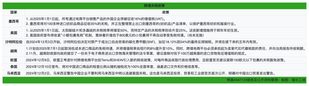 跨境电商告别2024：抢卖家、攻城池、在关税上走钢丝(图10)