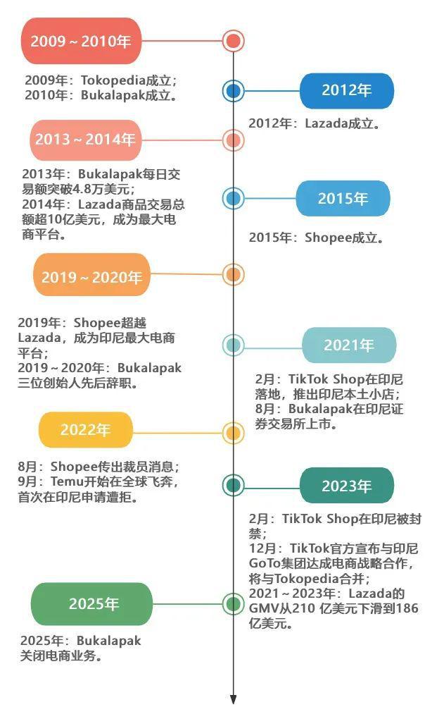 本土电商独角兽断臂Temu距离印尼还有多远(图2)