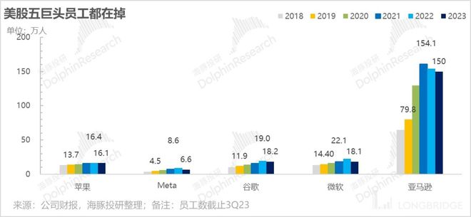 巨头雄霸天下微软、谷歌、Meta、亚马逊能一直无敌吗？(图4)