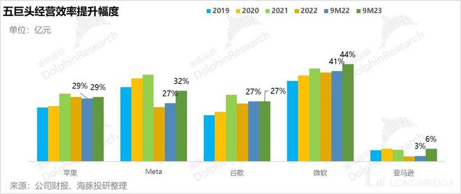 巨头雄霸天下微软、谷歌、Meta、亚马逊能一直无敌吗？(图6)
