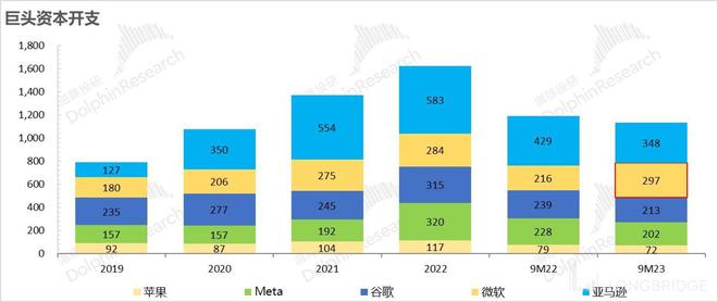 巨头雄霸天下微软、谷歌、Meta、亚马逊能一直无敌吗？(图5)
