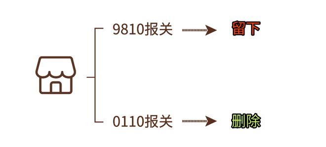 喜运达资讯：跨境电商9810出口退税新政你真的了解(图6)