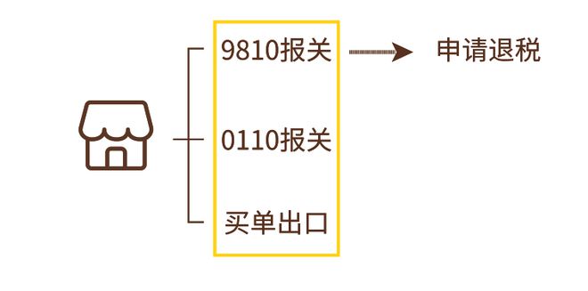 喜运达资讯：跨境电商9810出口退税新政你真的了解(图7)