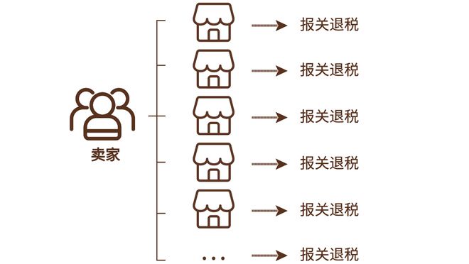 喜运达资讯：跨境电商9810出口退税新政你真的了解(图5)