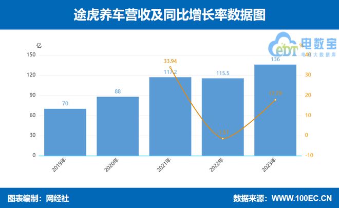 2024汽车电商十大事件：途虎养车诉京东养车集群车宝破产汽车街IPO(图5)