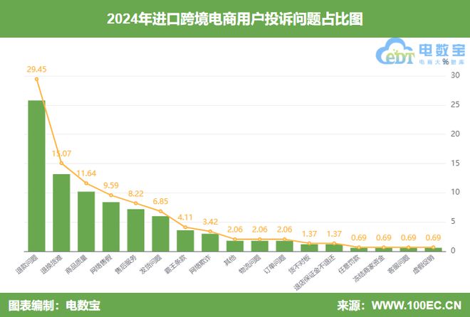 进口跨境电商投诉榜：中免日上、识季、洋码头、天猫国际投诉多(图3)