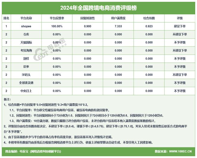 进口跨境电商投诉榜：中免日上、识季、洋码头、天猫国际投诉多(图2)