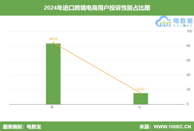 进口跨境电商投诉榜：中免日上、识季、洋码头、天猫国际投诉多(图5)