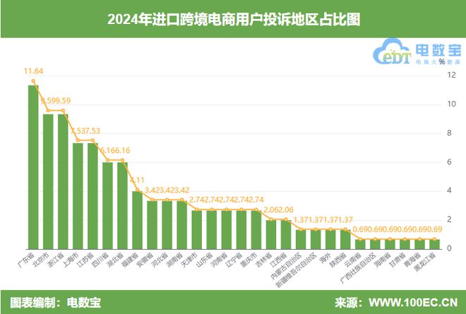 进口跨境电商投诉榜：中免日上、识季、洋码头、天猫国际投诉多(图4)