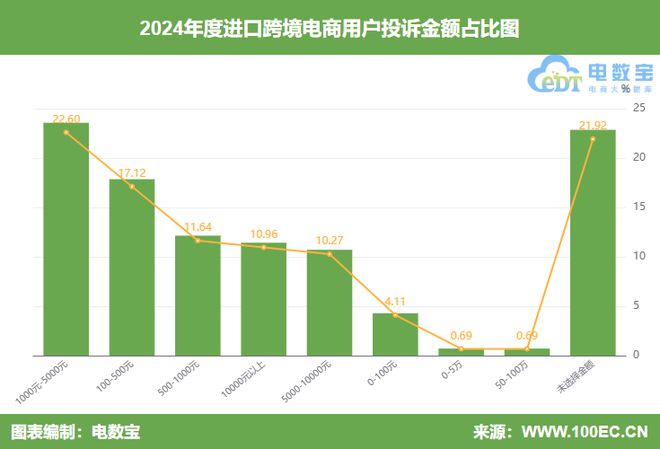 网经社：《2024年度中国进口跨境电商投诉数据与典型案例报告》发布(图6)