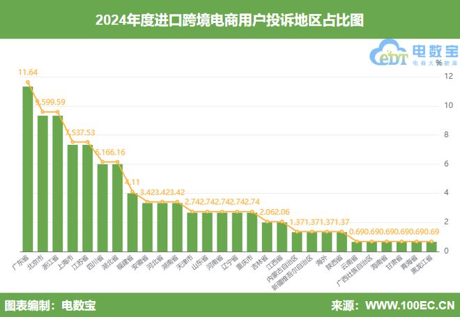 网经社：《2024年度中国进口跨境电商投诉数据与典型案例报告》发布(图4)