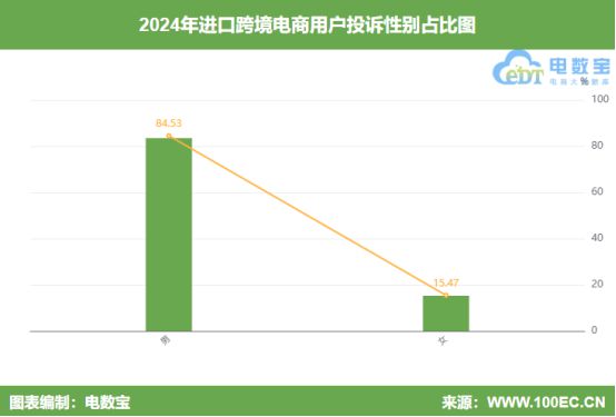 网经社：《2024年度中国进口跨境电商投诉数据与典型案例报告》发布(图5)
