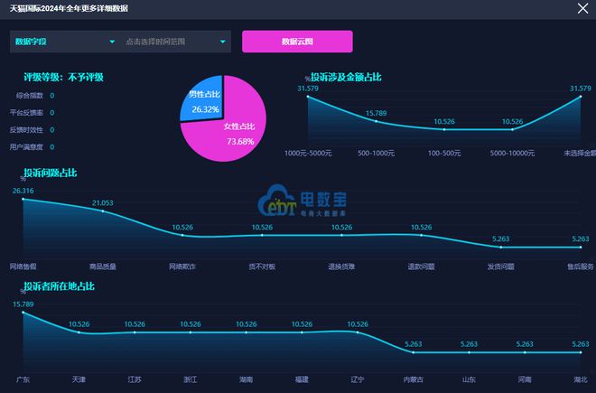 网经社：《2024年度中国进口跨境电商投诉数据与典型案例报告》发布(图10)