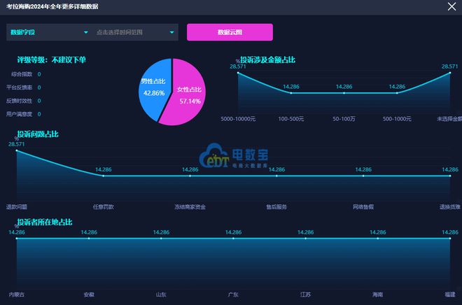 网经社：《2024年度中国进口跨境电商投诉数据与典型案例报告》发布(图20)