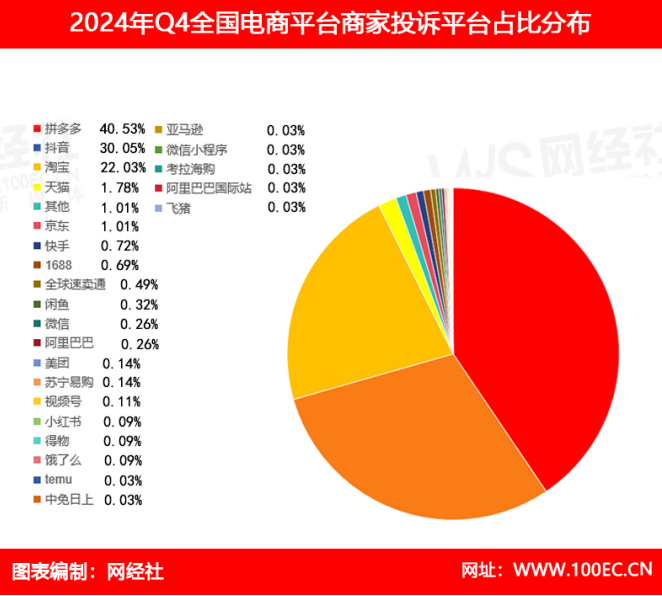 网经社：《2024年Q4中国电商平台商家投诉数据报告》发布(图3)