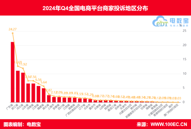 网经社：《2024年Q4中国电商平台商家投诉数据报告》发布(图5)