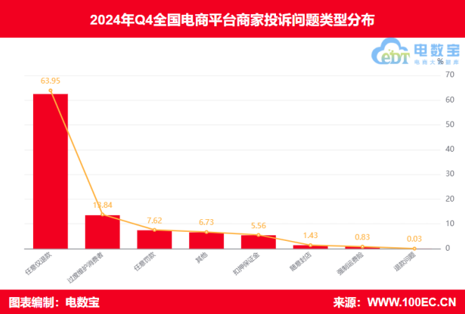 网经社：《2024年Q4中国电商平台商家投诉数据报告》发布(图4)