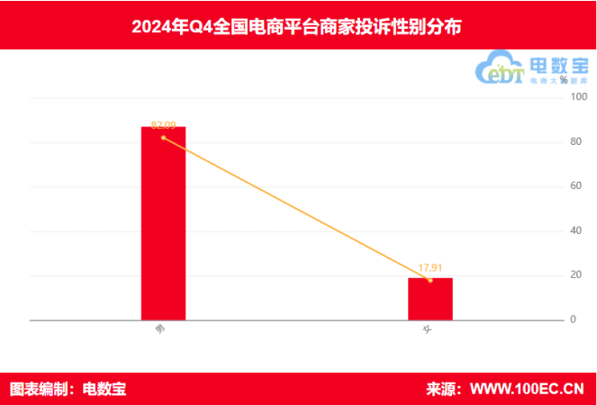 网经社：《2024年Q4中国电商平台商家投诉数据报告》发布(图8)