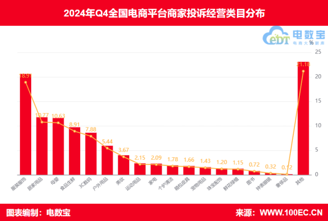 网经社：《2024年Q4中国电商平台商家投诉数据报告》发布(图6)