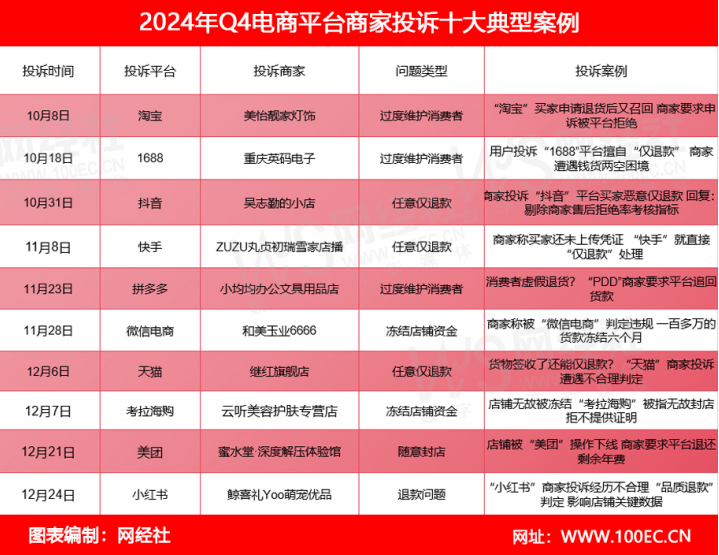 网经社：《2024年Q4中国电商平台商家投诉数据报告》发布(图9)