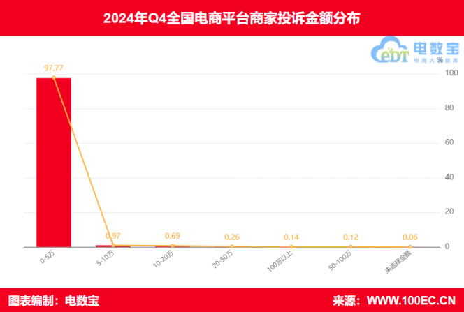 网经社：《2024年Q4中国电商平台商家投诉数据报告》发布(图7)