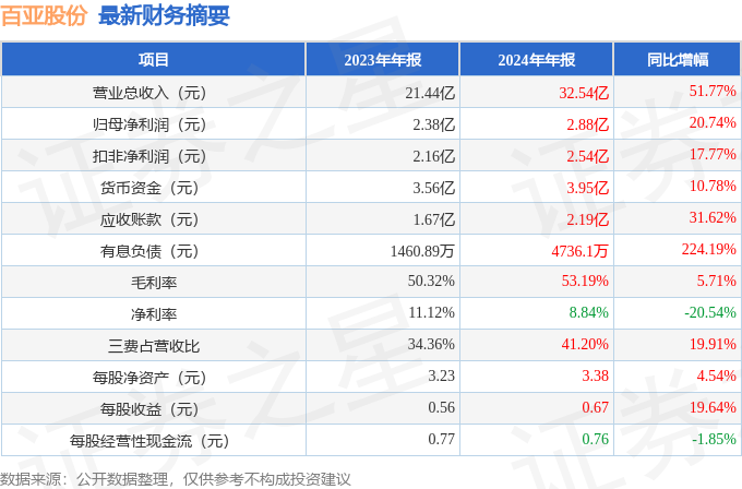 百亚股份（003006）2024年年报简析：营收净利润同比双双增长公司应收账款体量较大(图2)