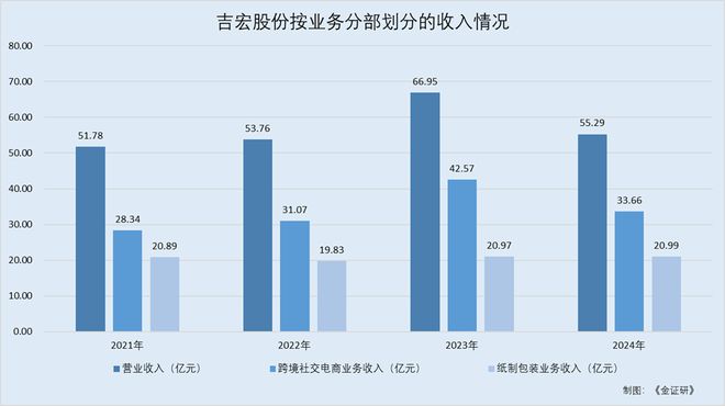 吉宏股份：业绩双降或承压跨境电商“货找人”模式下广告开支逾17亿元(图1)