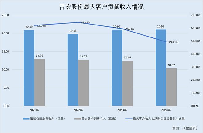 吉宏股份：业绩双降或承压跨境电商“货找人”模式下广告开支逾17亿元(图2)