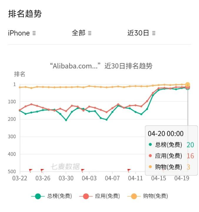 中国电商App霸榜前三！(图3)