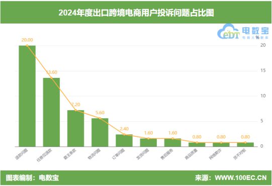 网经社：《2024年度中国出口跨境电商投诉数据与典型案例报告》发布(图4)