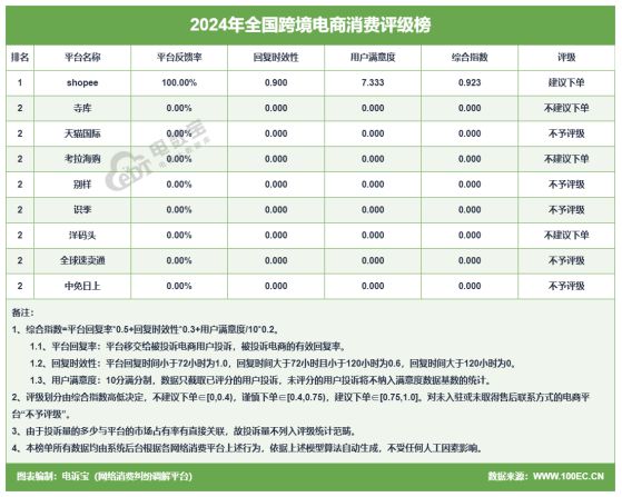 网经社：《2024年度中国出口跨境电商投诉数据与典型案例报告》发布(图3)