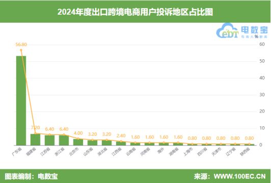 网经社：《2024年度中国出口跨境电商投诉数据与典型案例报告》发布(图5)
