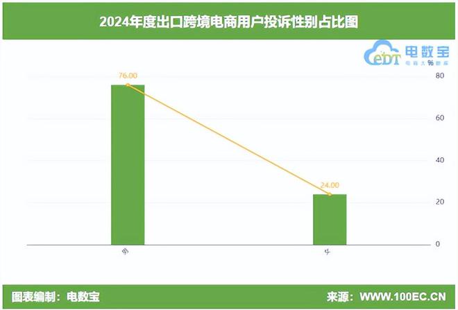 网经社：《2024年度中国出口跨境电商投诉数据与典型案例报告》发布(图6)
