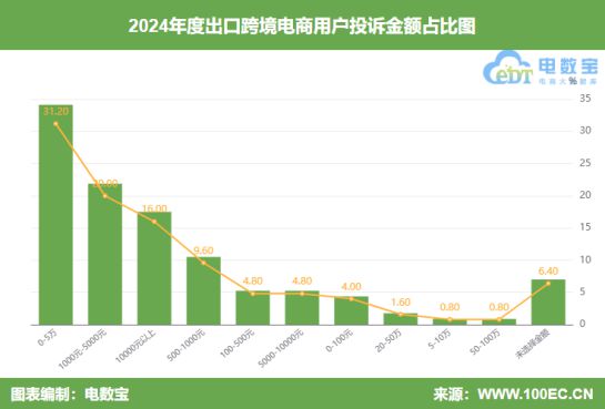 网经社：《2024年度中国出口跨境电商投诉数据与典型案例报告》发布(图7)