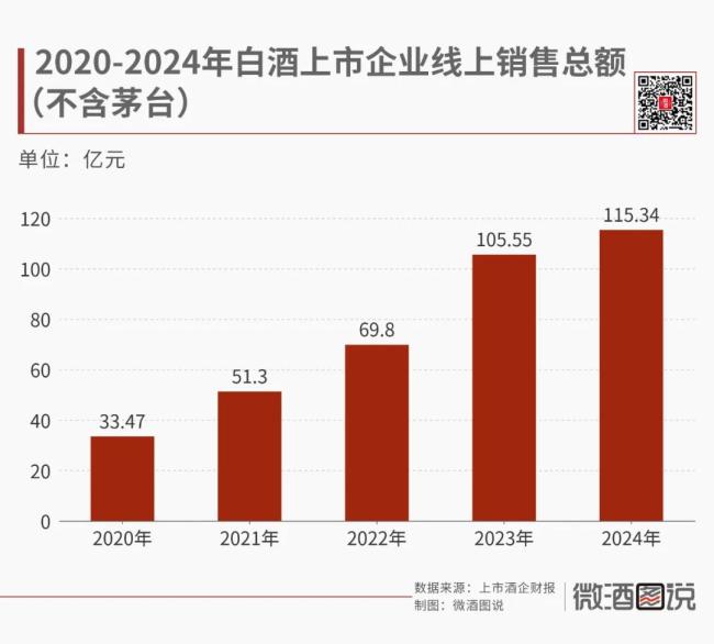白酒电商逆势增长(图2)