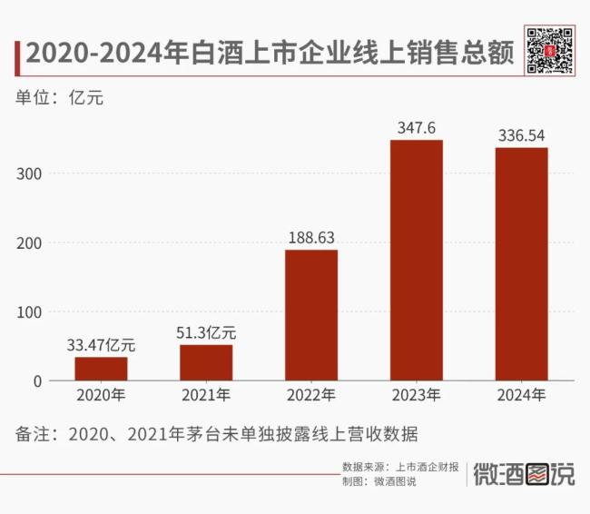 白酒电商逆势增长(图3)