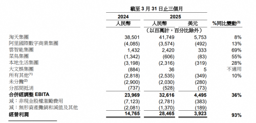 3800亿元押注AI基建后阿里交出一份答卷(图2)