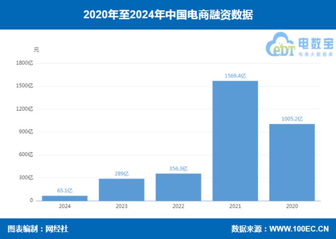 网经社：《2024年度中国电子商务投融资数据报告》发布(图2)