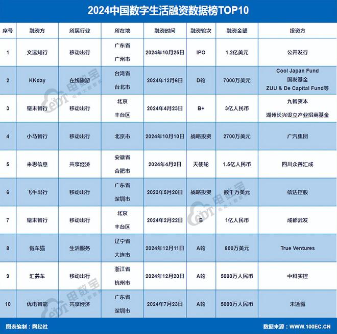 网经社：《2024年度中国电子商务投融资数据报告》发布(图8)